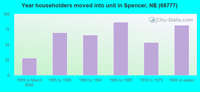 Year householders moved into unit in Spencer, NE (68777) 