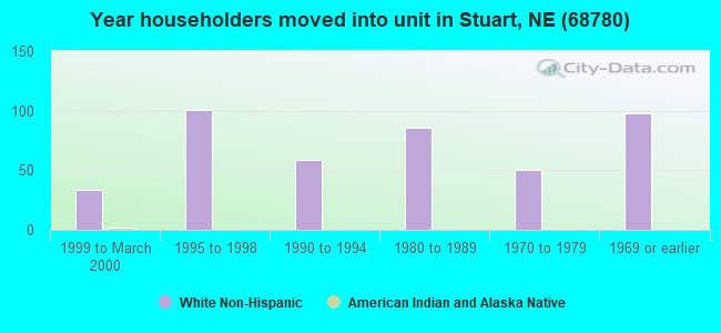 Year householders moved into unit in Stuart, NE (68780) 