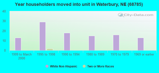 Year householders moved into unit in Waterbury, NE (68785) 