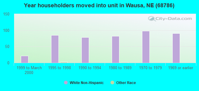 Year householders moved into unit in Wausa, NE (68786) 