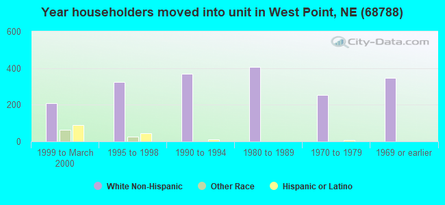 Year householders moved into unit in West Point, NE (68788) 