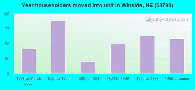 Year householders moved into unit in Winside, NE (68790) 