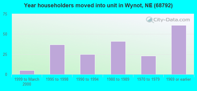 Year householders moved into unit in Wynot, NE (68792) 