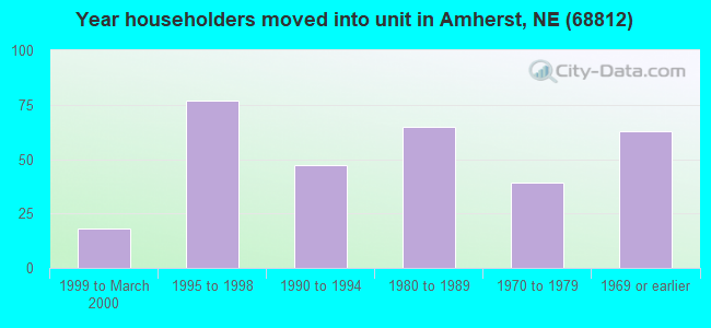 Year householders moved into unit in Amherst, NE (68812) 
