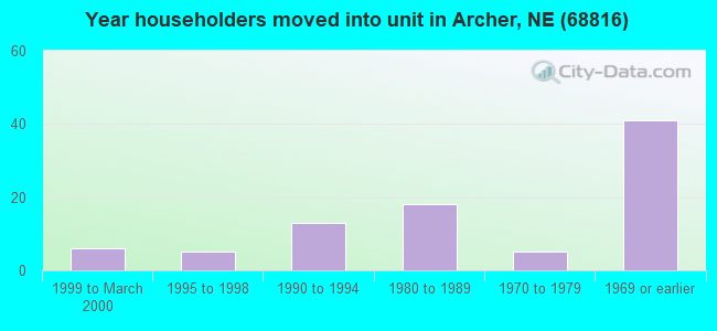 Year householders moved into unit in Archer, NE (68816) 
