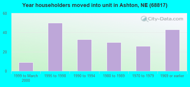 Year householders moved into unit in Ashton, NE (68817) 