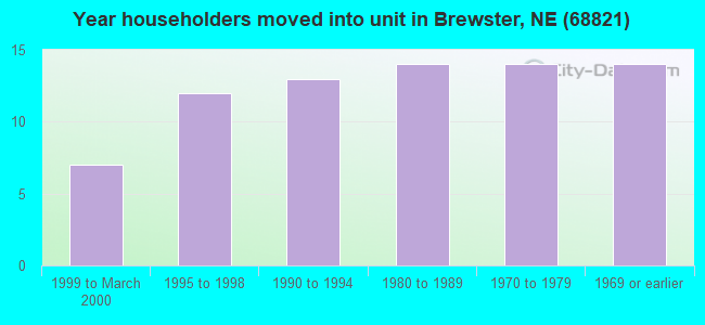 Year householders moved into unit in Brewster, NE (68821) 