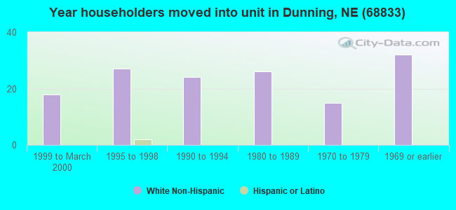 Year householders moved into unit in Dunning, NE (68833) 