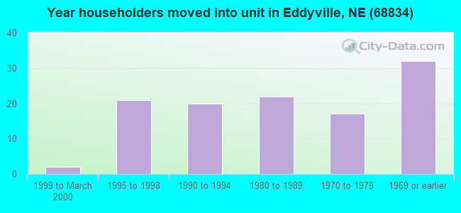 Year householders moved into unit in Eddyville, NE (68834) 