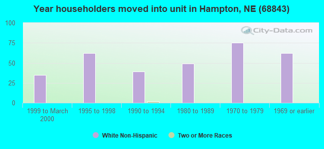 Year householders moved into unit in Hampton, NE (68843) 