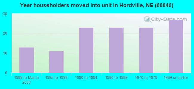 Year householders moved into unit in Hordville, NE (68846) 