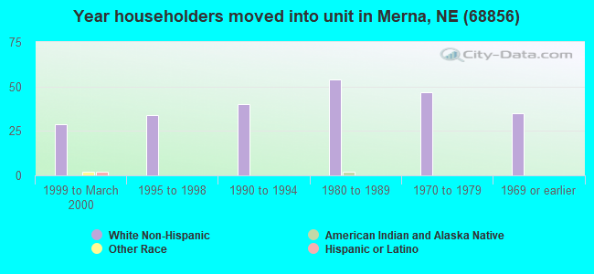 Year householders moved into unit in Merna, NE (68856) 