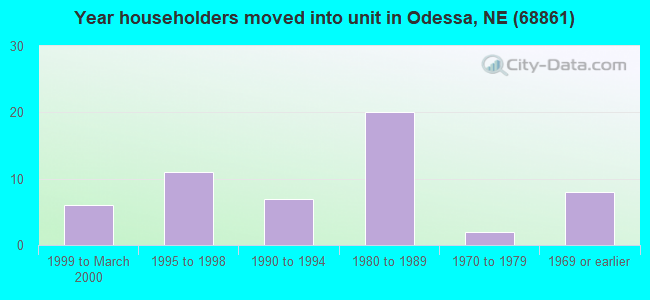 Year householders moved into unit in Odessa, NE (68861) 