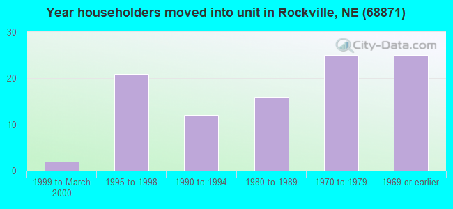 Year householders moved into unit in Rockville, NE (68871) 