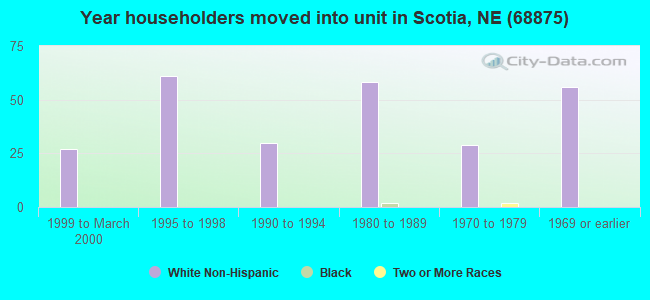 Year householders moved into unit in Scotia, NE (68875) 