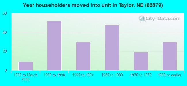 Year householders moved into unit in Taylor, NE (68879) 