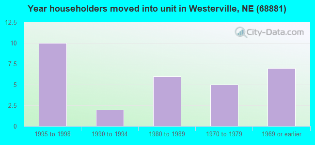 Year householders moved into unit in Westerville, NE (68881) 