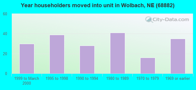 Year householders moved into unit in Wolbach, NE (68882) 