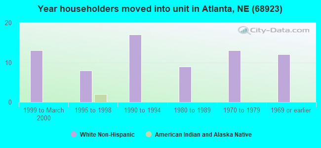Year householders moved into unit in Atlanta, NE (68923) 