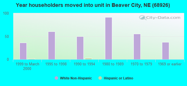 Year householders moved into unit in Beaver City, NE (68926) 