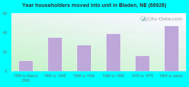 Year householders moved into unit in Bladen, NE (68928) 