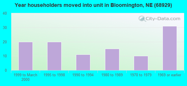 Year householders moved into unit in Bloomington, NE (68929) 