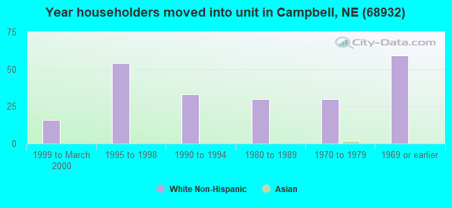 Year householders moved into unit in Campbell, NE (68932) 