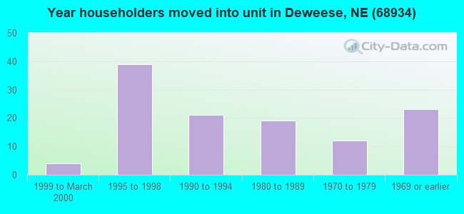 Year householders moved into unit in Deweese, NE (68934) 