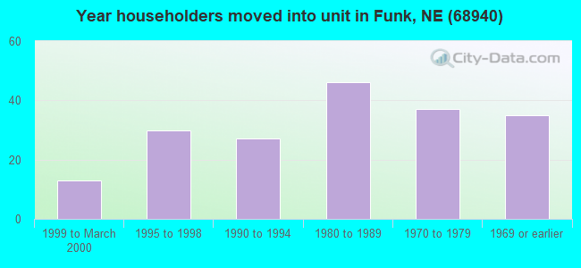 Year householders moved into unit in Funk, NE (68940) 