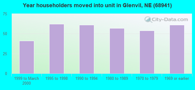 Year householders moved into unit in Glenvil, NE (68941) 
