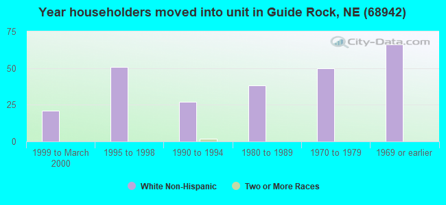 Year householders moved into unit in Guide Rock, NE (68942) 