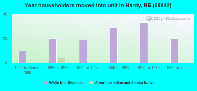 Year householders moved into unit in Hardy, NE (68943) 