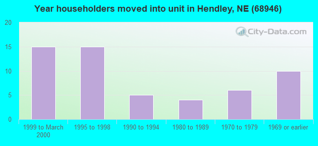 Year householders moved into unit in Hendley, NE (68946) 