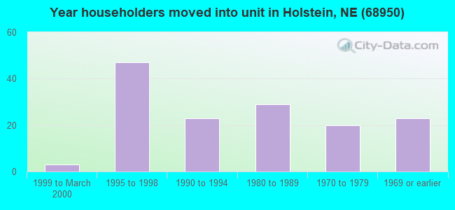 Year householders moved into unit in Holstein, NE (68950) 