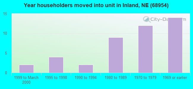 Year householders moved into unit in Inland, NE (68954) 