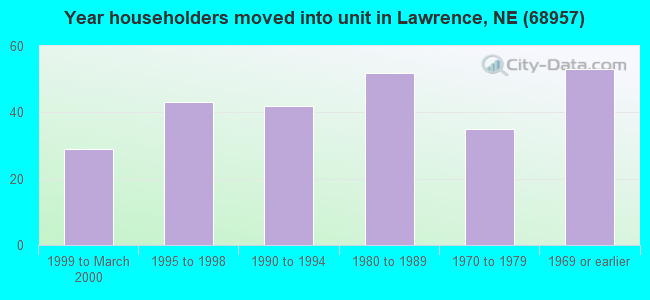 Year householders moved into unit in Lawrence, NE (68957) 
