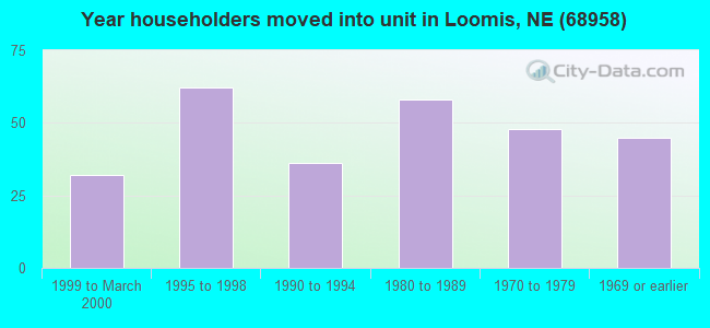 Year householders moved into unit in Loomis, NE (68958) 