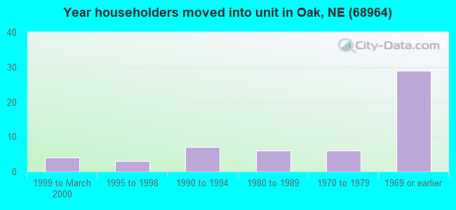 Year householders moved into unit in Oak, NE (68964) 
