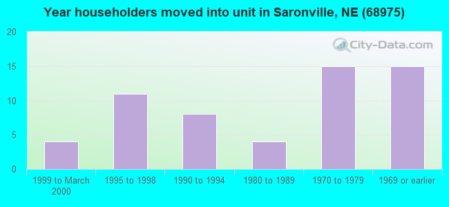 Year householders moved into unit in Saronville, NE (68975) 
