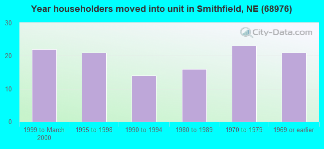 Year householders moved into unit in Smithfield, NE (68976) 
