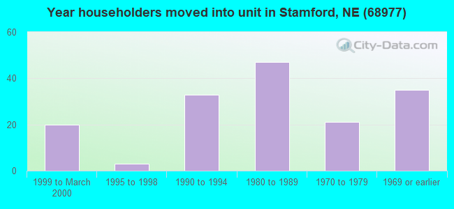 Year householders moved into unit in Stamford, NE (68977) 