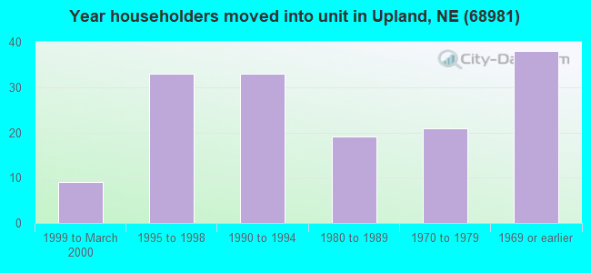 Year householders moved into unit in Upland, NE (68981) 