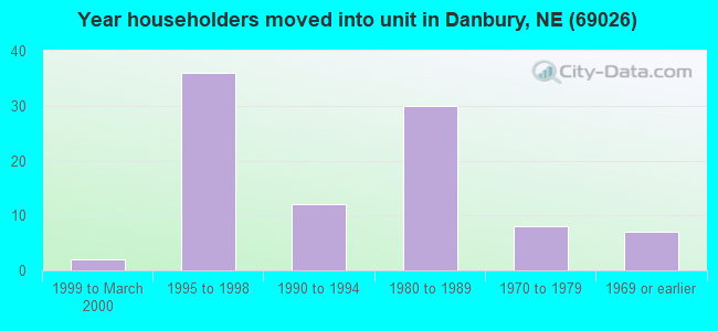 Year householders moved into unit in Danbury, NE (69026) 