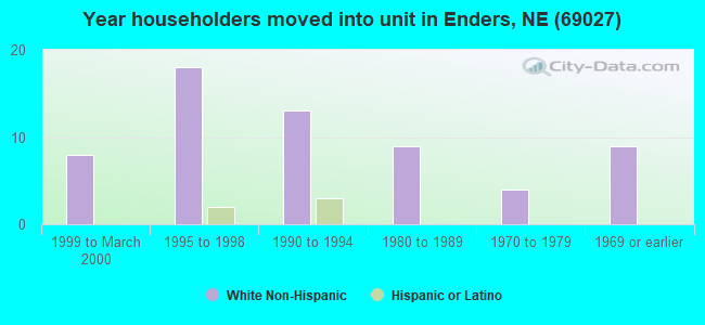 Year householders moved into unit in Enders, NE (69027) 