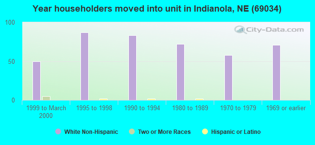 Year householders moved into unit in Indianola, NE (69034) 