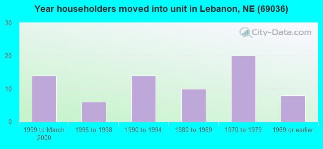 Year householders moved into unit in Lebanon, NE (69036) 