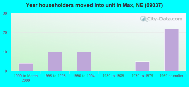 Year householders moved into unit in Max, NE (69037) 