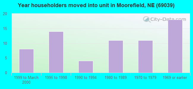 Year householders moved into unit in Moorefield, NE (69039) 