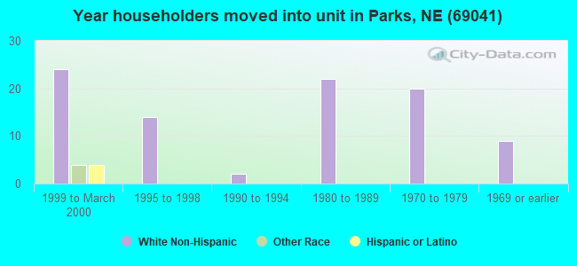 Year householders moved into unit in Parks, NE (69041) 