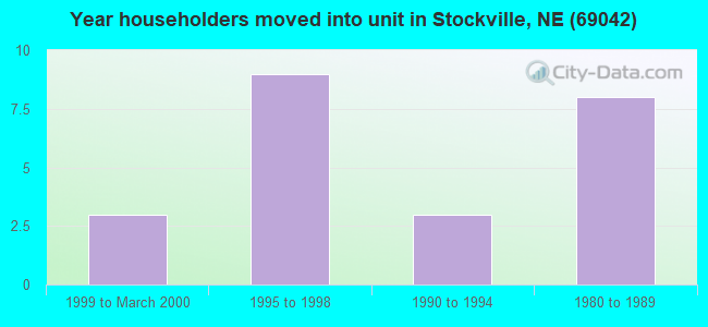 Year householders moved into unit in Stockville, NE (69042) 